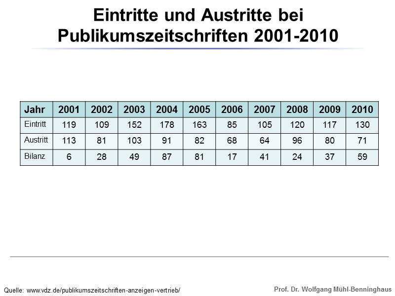 Eintritte und Austritte bei Publikumszeitschriften 2001-2010 Quelle: www.vdz.de/publikumszeitschriften-anzeigen-vertrieb/